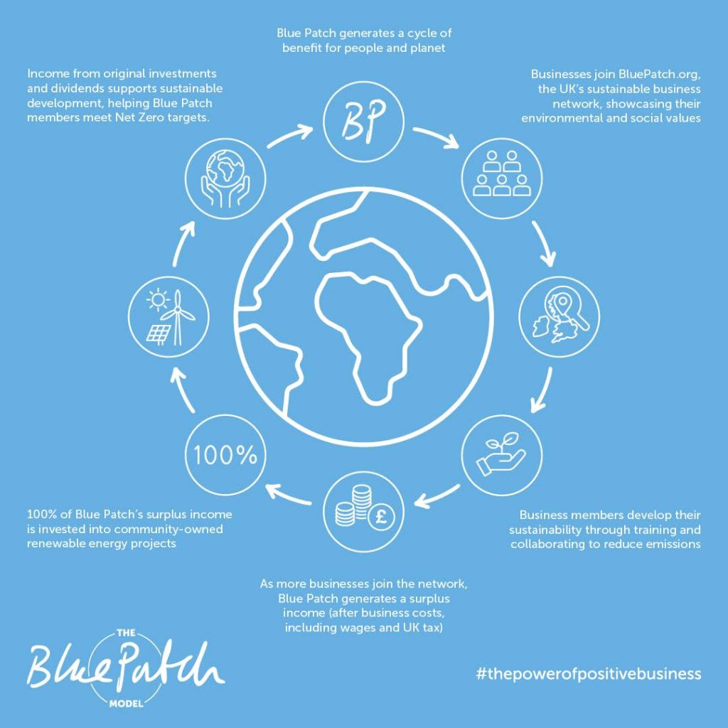 Graphic of the Blue Patch sustainable business network business model